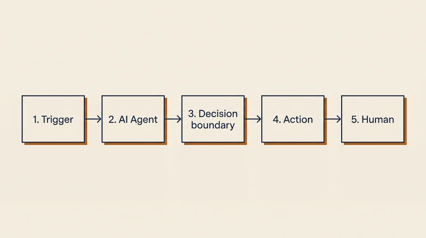 Diagram of building an AI agent in n8n in five steps: trigger, AI agent, decision boundary, automatic action, human handover
