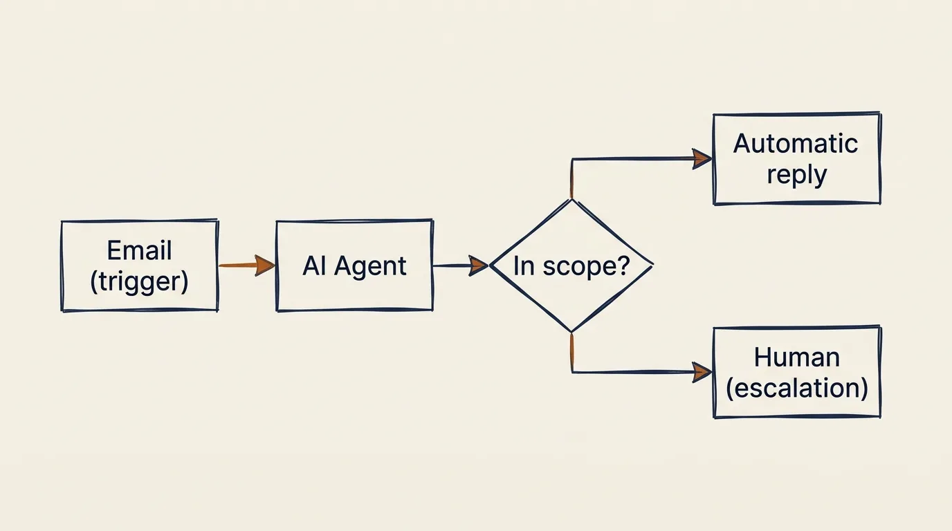 An n8n workflow diagram: email trigger, AI agent node classifying the request, branching into automatic reply and handover to a human